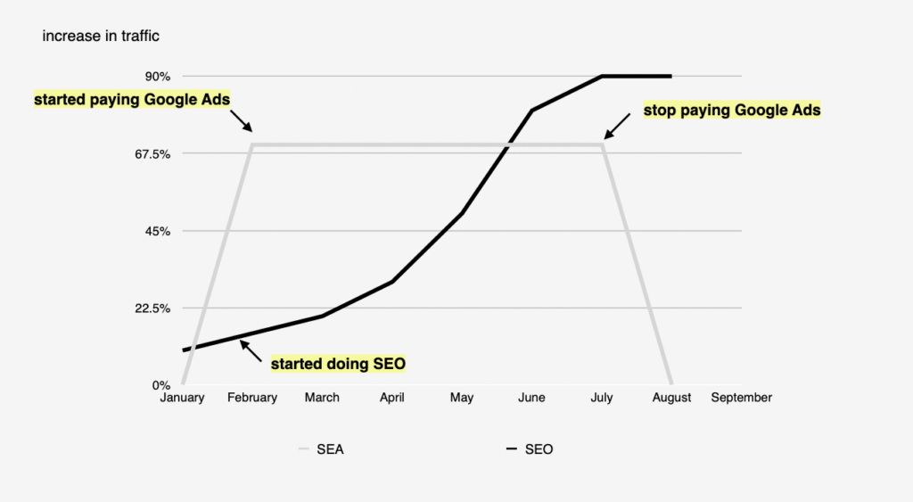 SEA vs SEO Kosten